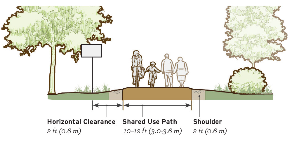 Standard cross section of a shared-use path